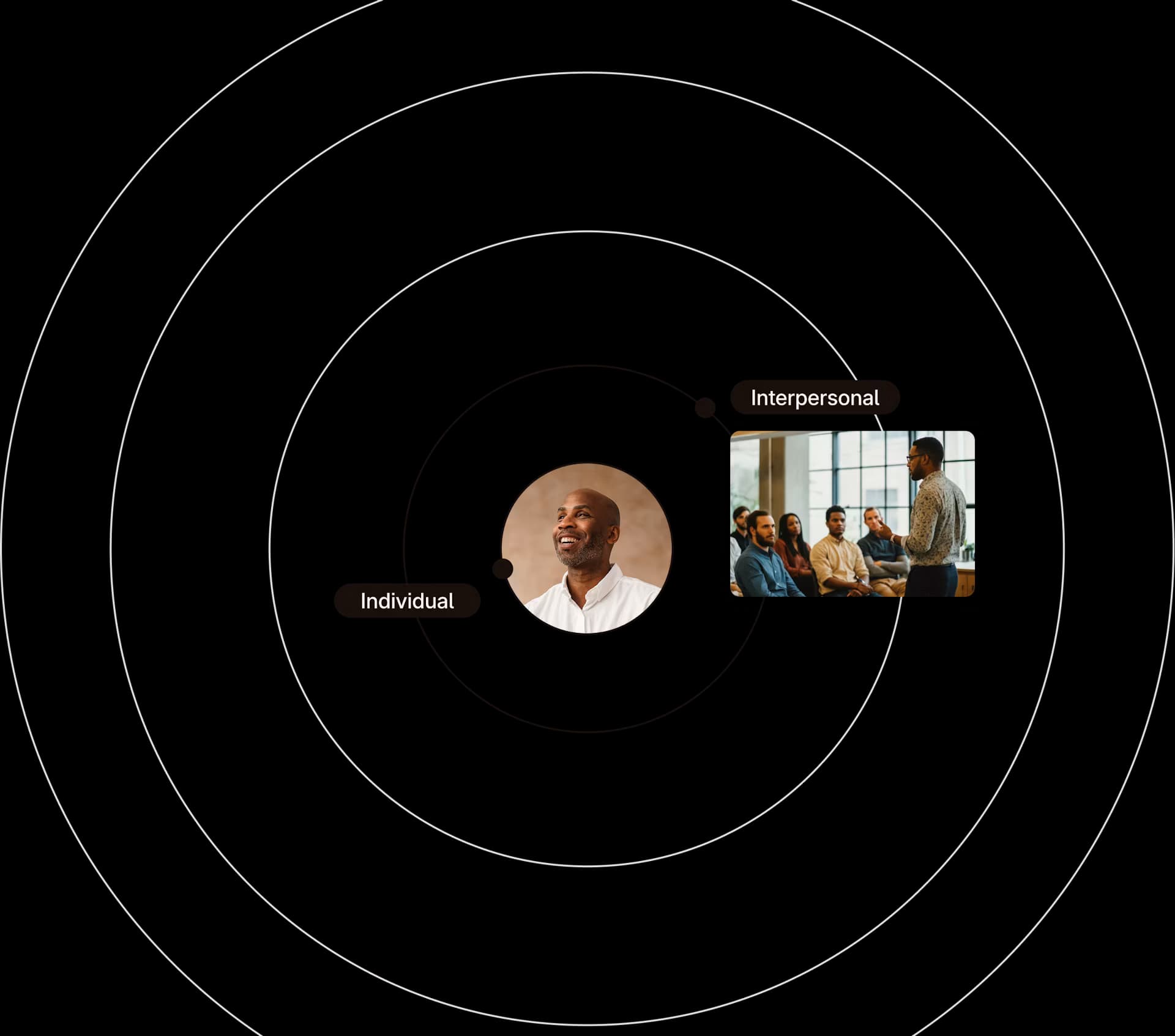 Care at every level: individual support and interpersonal programs orbiting one person