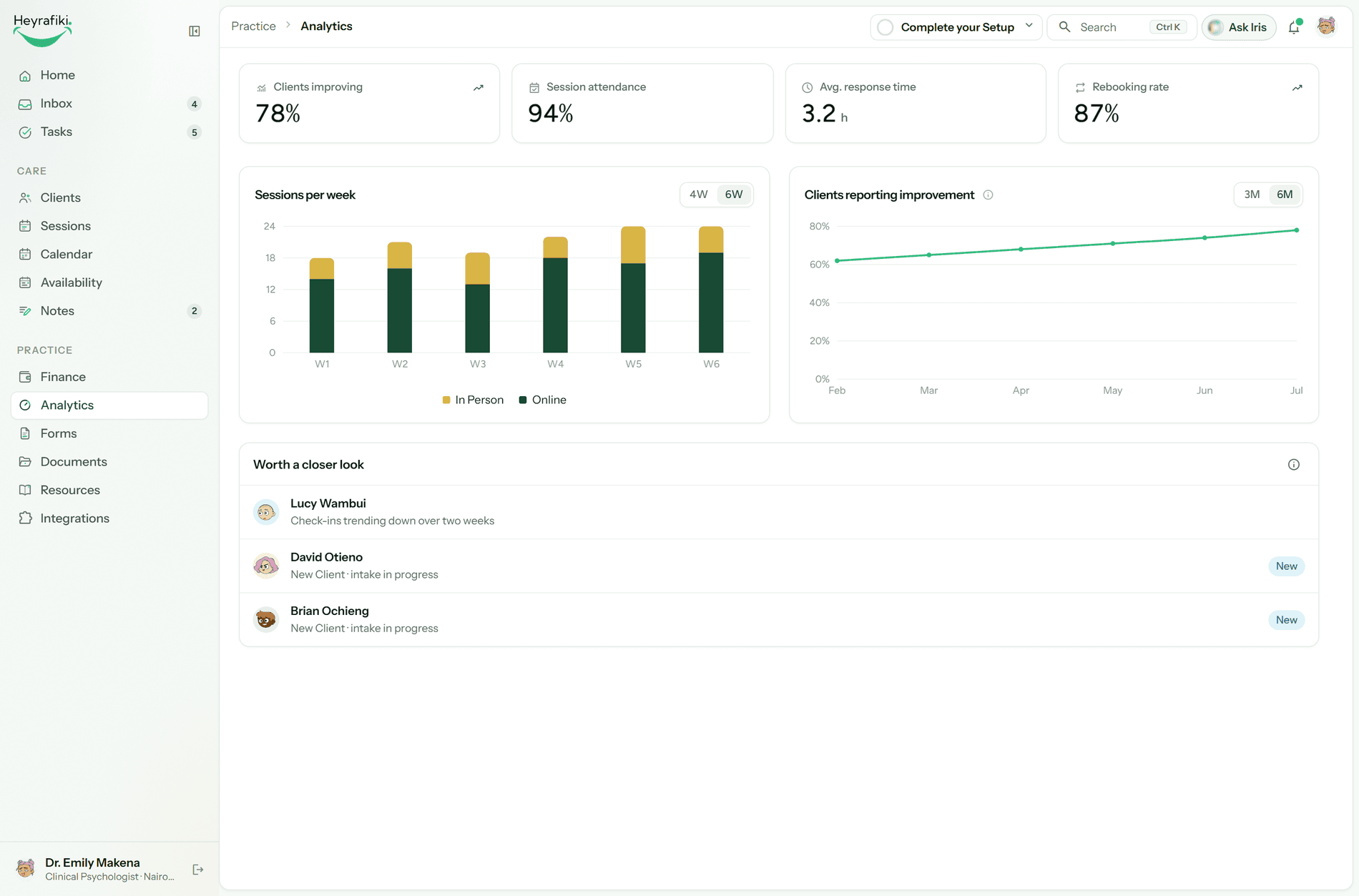 Heyrafiki Practice Analytics showing Session volume and Care improvement